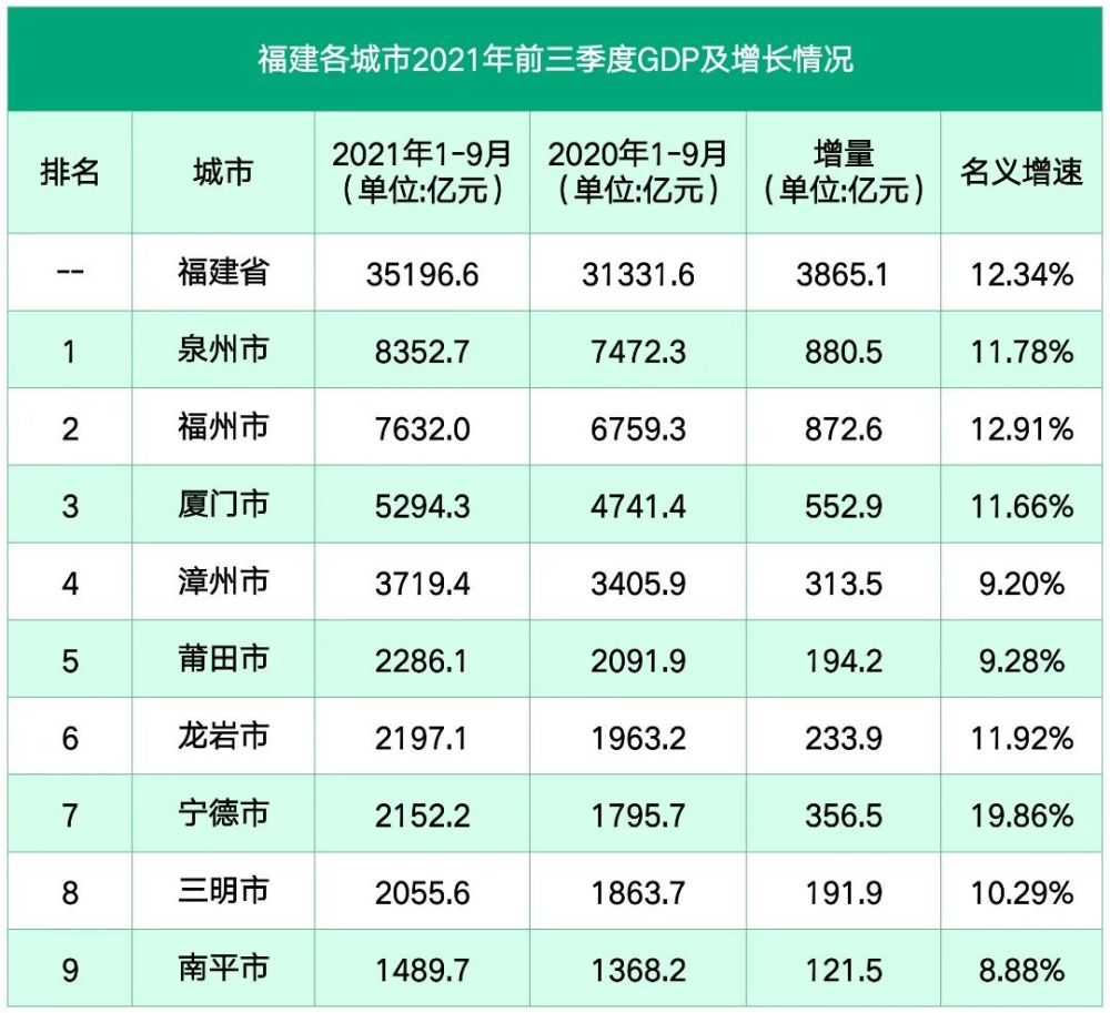最新!福建省九地市gdp公布,莆田排名