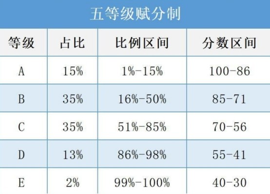 新高考模式下,再选科目实行"等级赋分制,谁才是最大受益者?