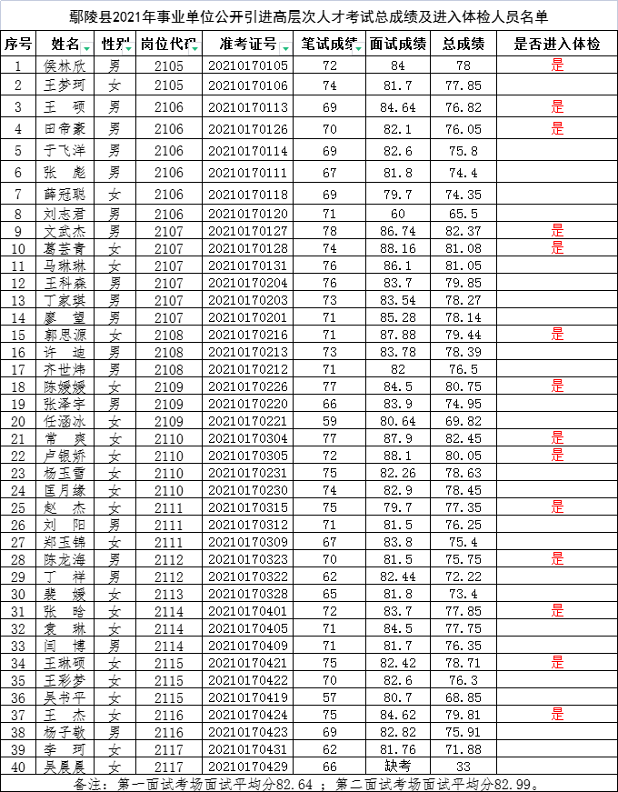 许昌鄢陵县事业单位公开引进高层次人才考试总成绩及进入体检人员名单