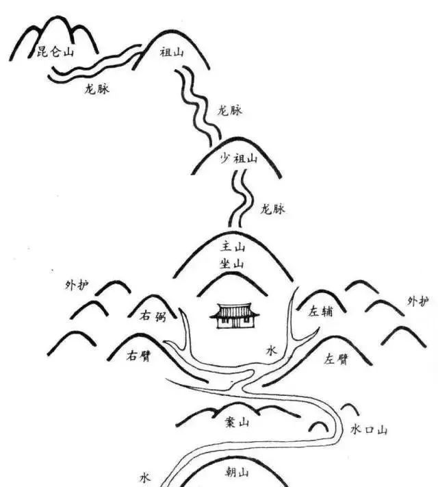 风水中阴阳宅坐山立向的基本方法