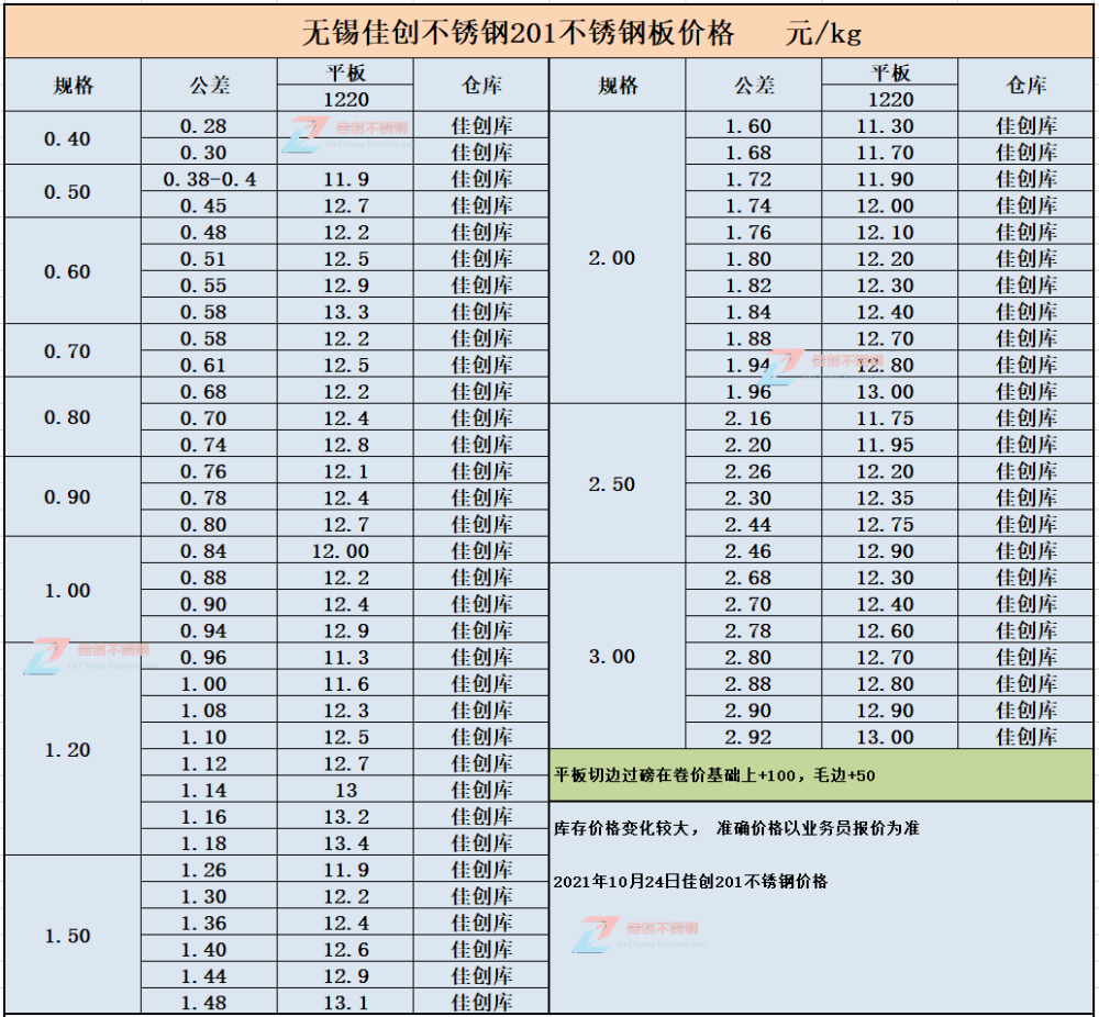 最新不锈钢价格201报价表