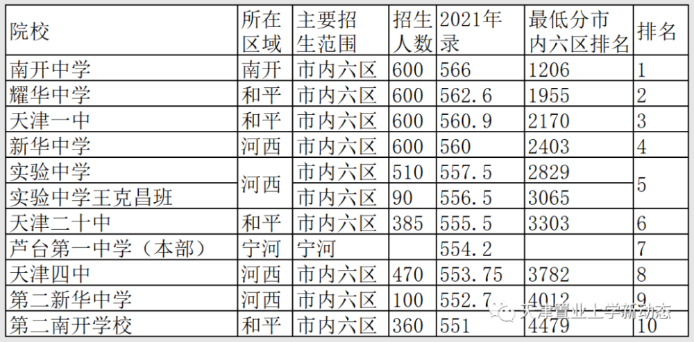 天津高中2021年天津高中认可度排名