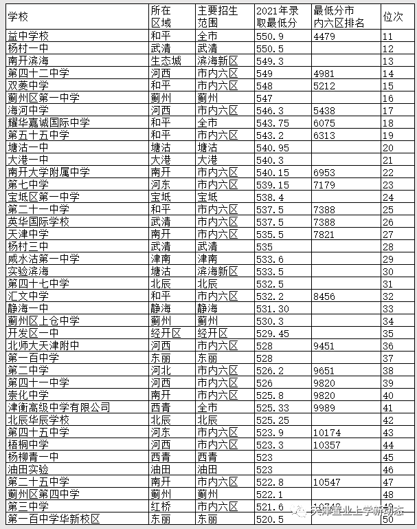 而11~50位次包含各区龙头中学,实力不容小觑,招生分数相对不如市内六