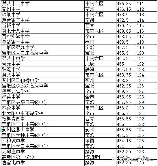 天津高中2021年天津高中认可度排名