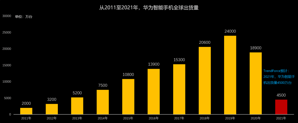 预估2021年智能手机出货量暴降对华为技术研发会有多大影响