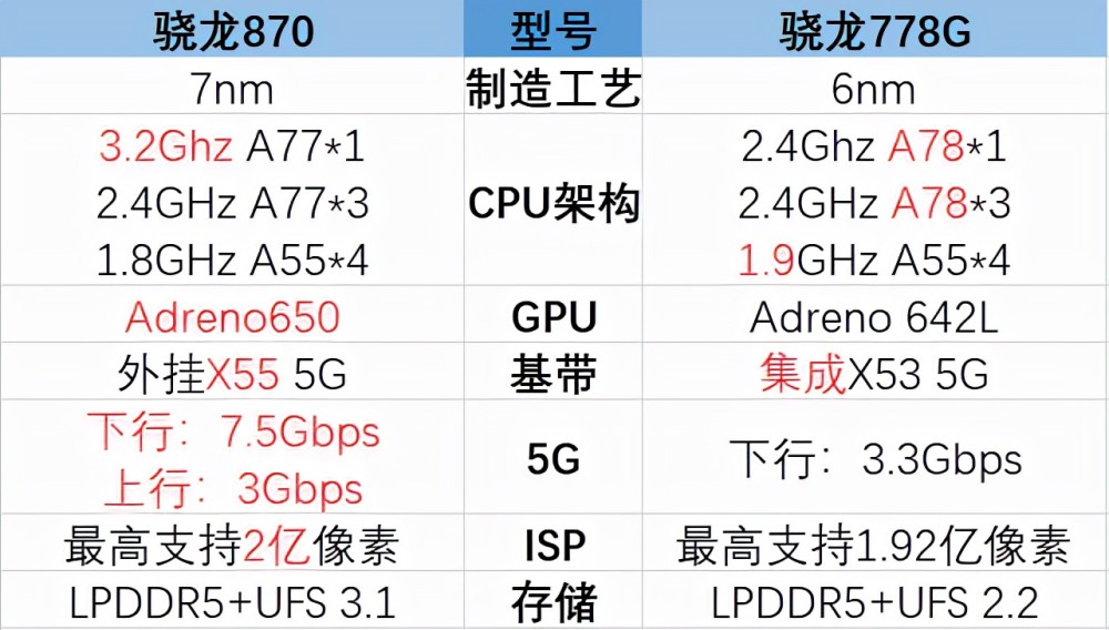 四款骁龙870手机集体降价,最高跌至1589元,还买什么骁龙778g?