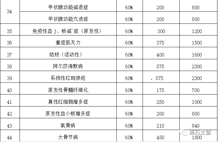 医保报销比例是多少如何缴费兴县城乡居民基本医疗保险参保缴费必读