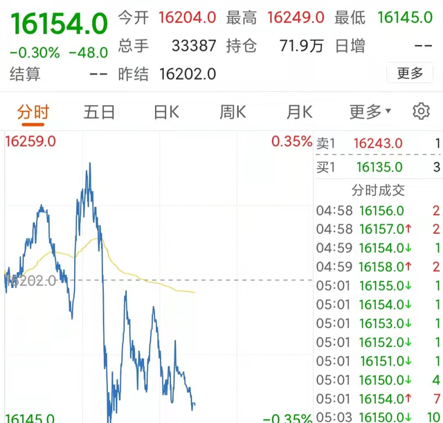 期货指数情况,隔夜a50本身是在震荡上扬的,但随着隔夜美国股市出现
