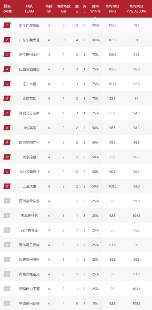 cba最新排名 广厦广东4连胜北京升第6山东第8仅一队全