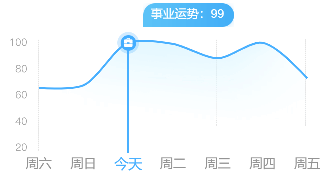 一周财富运势曲线图恋爱:相处的久了,生活的烟火气会盖过很多浪漫气息