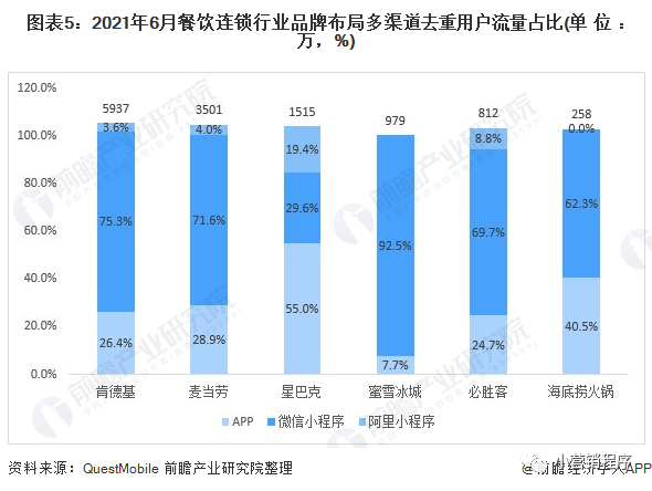 2021年中国餐饮连锁行业市场现状与竞争格局分析数字化升级进入深水区