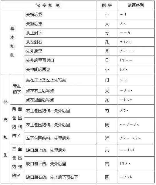 最新汉字笔顺规则再也不愁孩子写倒笔字了
