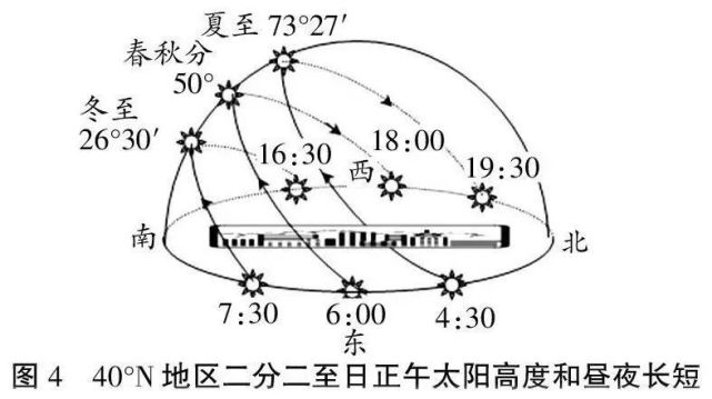 日出日落方位太阳直射点移动规律