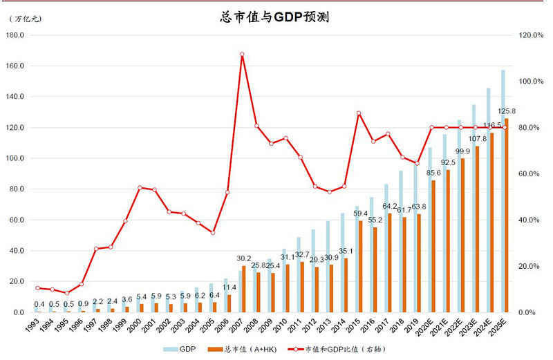 股票市值和gdp的比例_历年沪深股票总市值占GDP的比值(3)