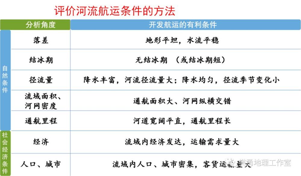 社会经济是决定航运价值的主要原因(即流域内的经济水平.