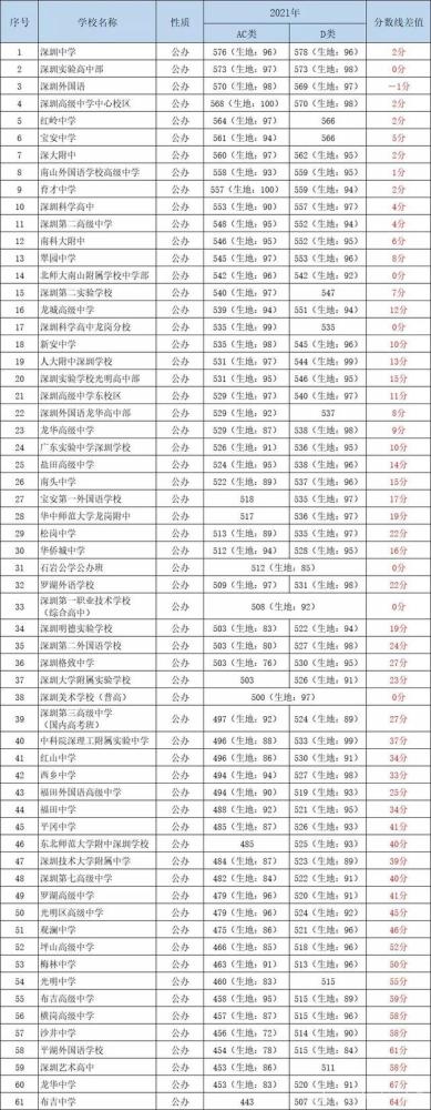 深圳户口有多重要看了深圳中考录取分数线你就知道了