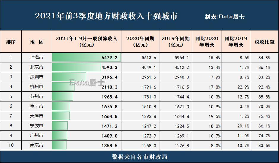 2021年前3季度全国财政收入前10城市津渝较缓杭州宁波很出彩