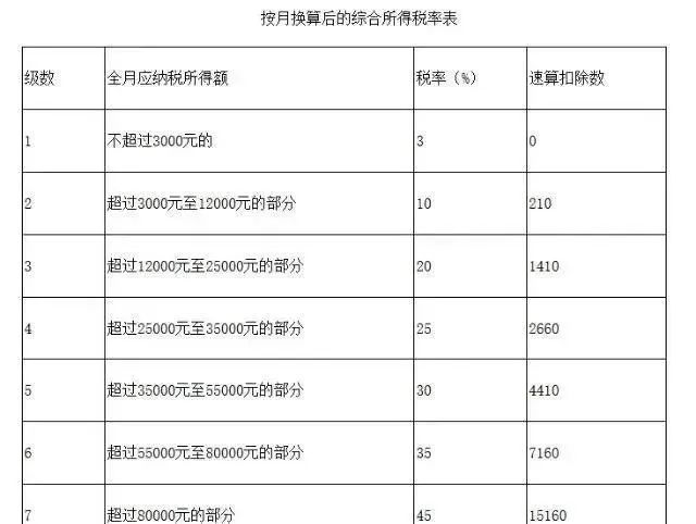 假设单独计税(今年仍可选择的计税方式),这3万元年终奖适用3%的税率