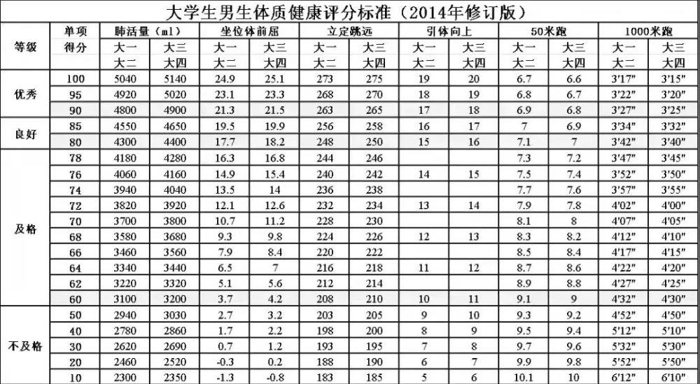 体测即将到来学生体育综合素质的一种方式是展现各院校大学生体能测试