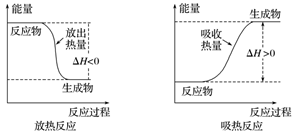 (2)反应热与正,逆反应活化能的关系