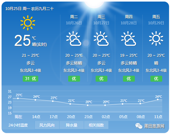 今天起,莆田天气回暖!