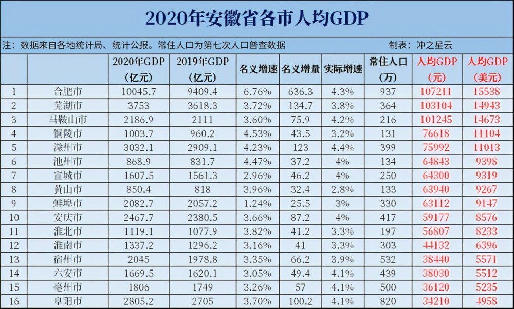 2020年淮安gdp是多少_山东威海GDP省内位列前十,跟江苏城市相比,排名近乎垫底(3)