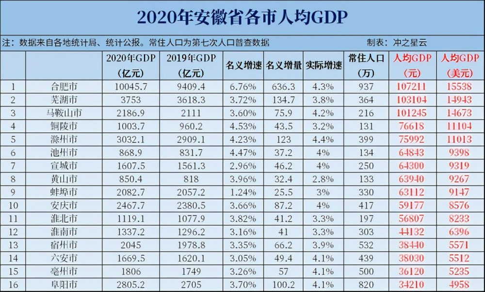 扬州2020年gdp是多少_2016 2020年扬州市地区生产总值 产业结构及人均GDP统计(3)