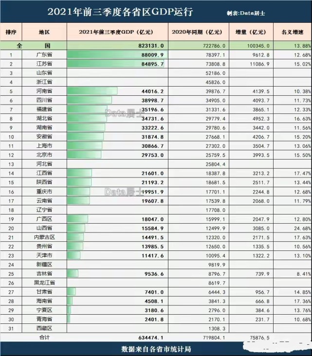刚刚公布2021年第三季度各省市gdp排名