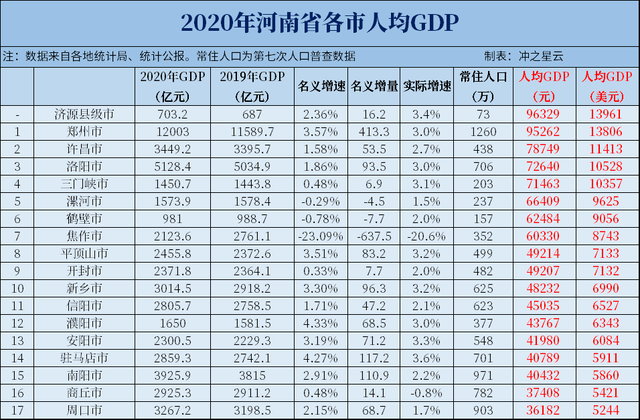 开封各市gdp_2017年河南各市GDP排行榜 郑州总量第一 11城增速下降 附榜单(3)