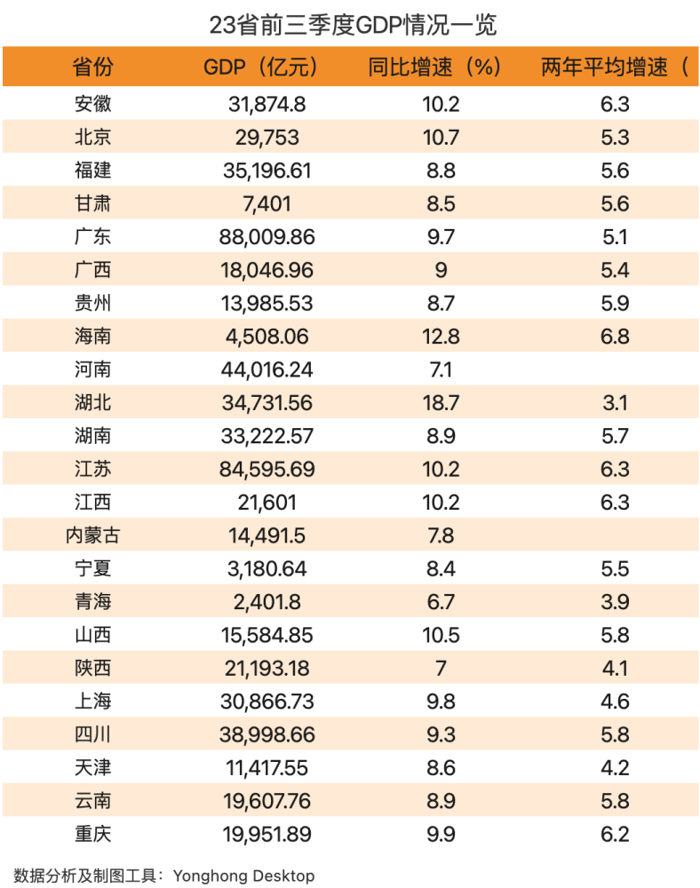 目前已公布gdp数据的省市分别为安徽,北京,福建,甘肃,广东,广西,贵州