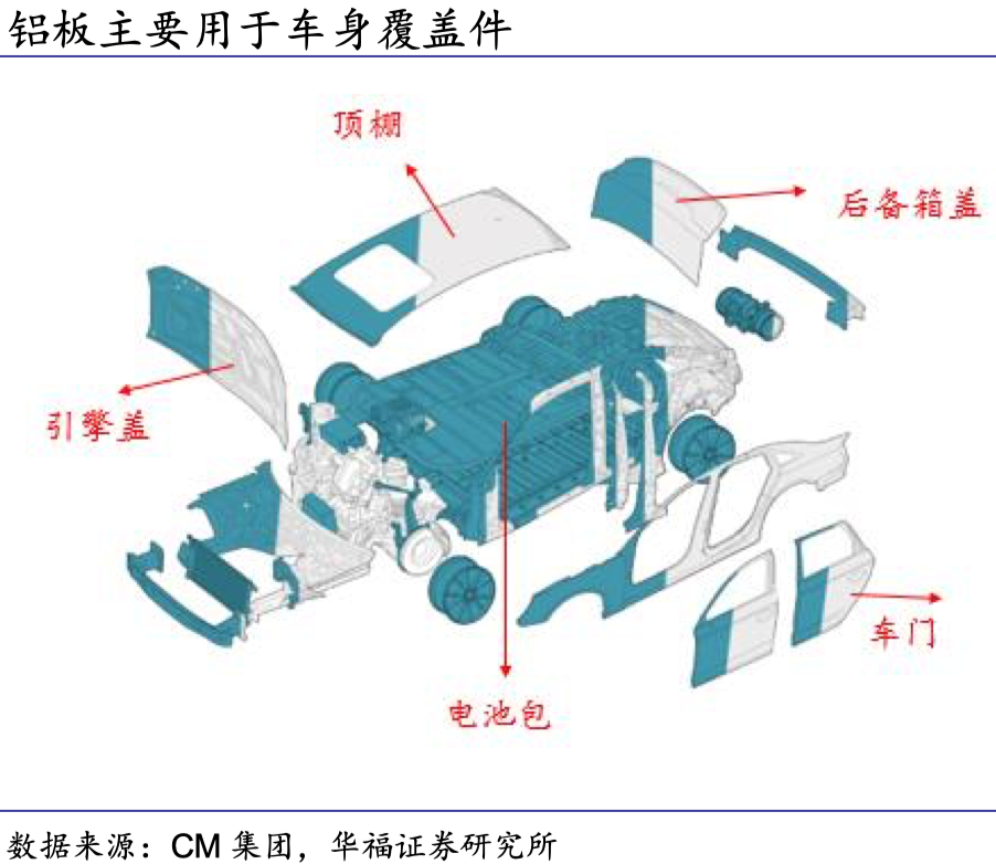 随着我国新能源汽车渗透率迅速提升,国内铝板市场发展潜力较大.