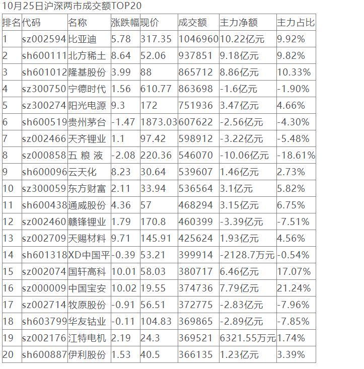 top20股票成交额超1128亿元主力资金重点出击12股