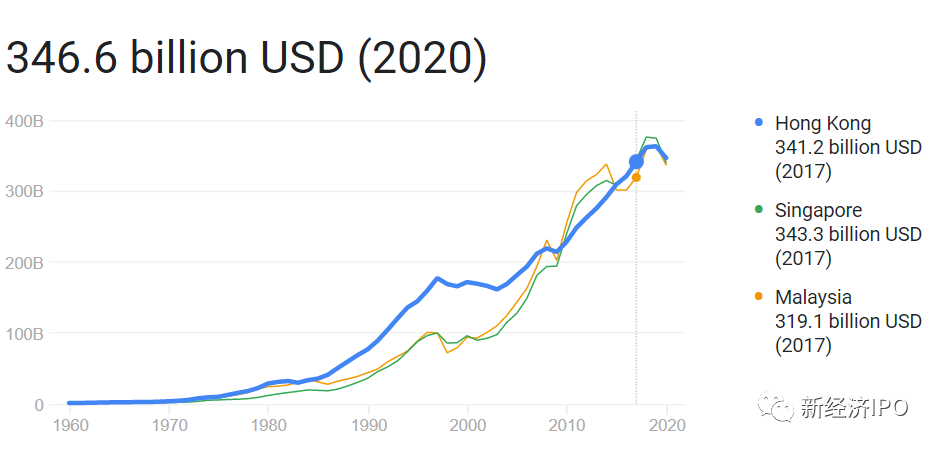 中国香港,新加坡,马来西亚2020年gdp数据.