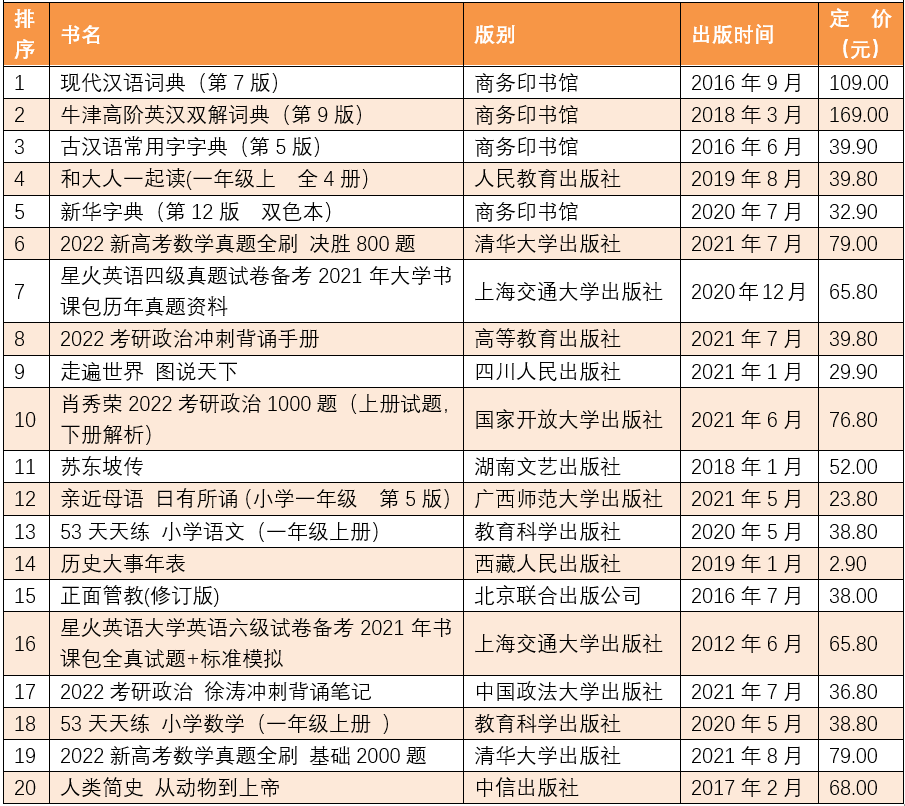 2021年10月上半月文学艺术类图书销售排行榜