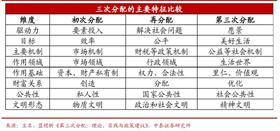 共同富裕作为顶层思维如何影响投资