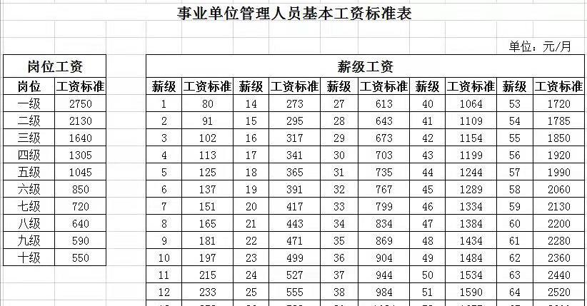 重庆市属事业单位薪资曝光,一年10万多,比得上公务员吗