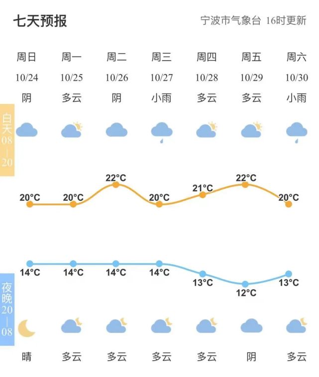 宁波天气会怎样呢?