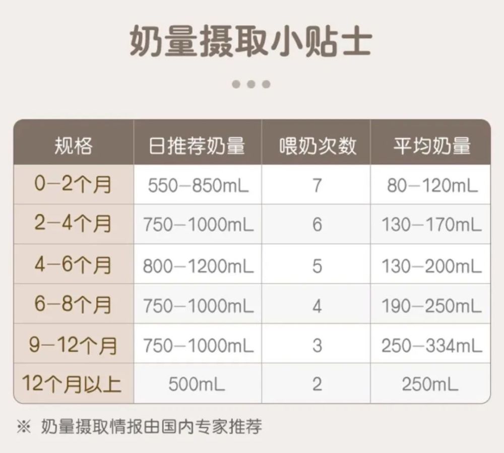 最后给大家分享一个我新收藏的 婴儿奶量摄取表,就是不知道自己啥时候