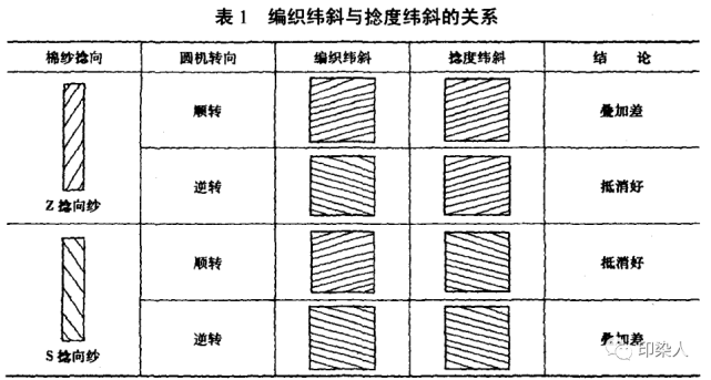 面料课堂|针织产品纬斜与扭曲变形产生原因及控制