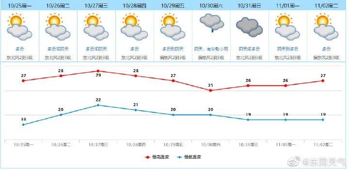 东莞未来十日天气预报
