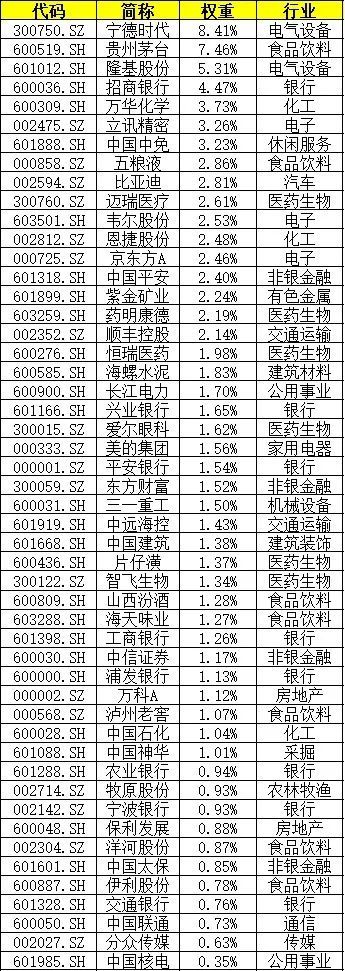 其成份股如下:msci a50指数包含哪些成分?