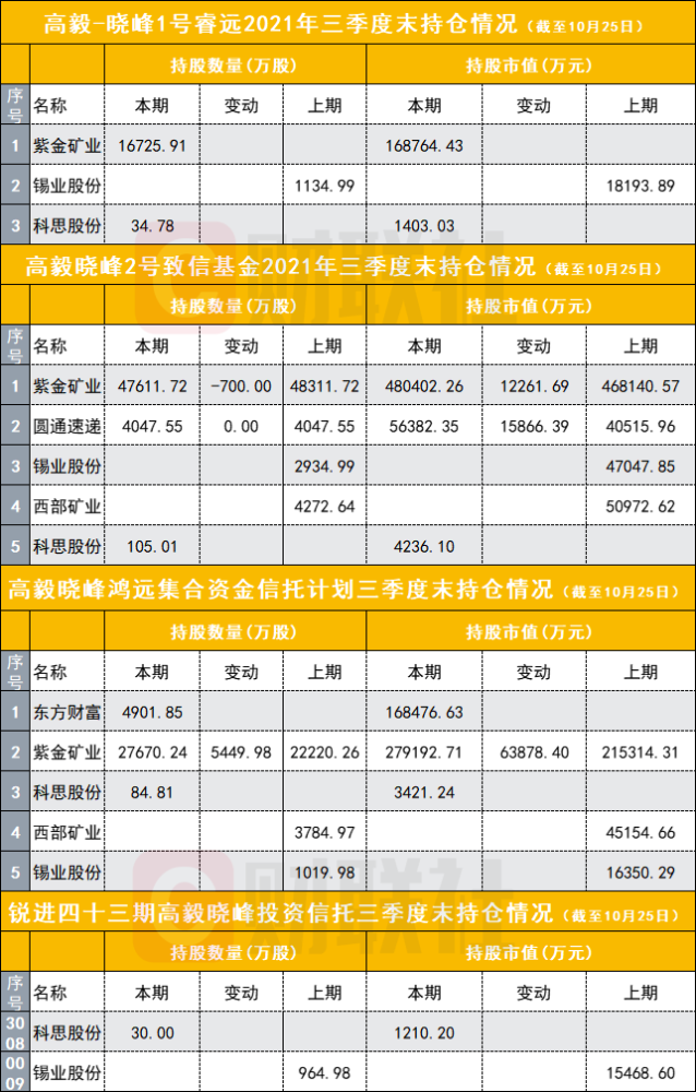 高毅资产最新持仓曝光!邱国鹭捕获暴涨股,冯柳坚守海康威视