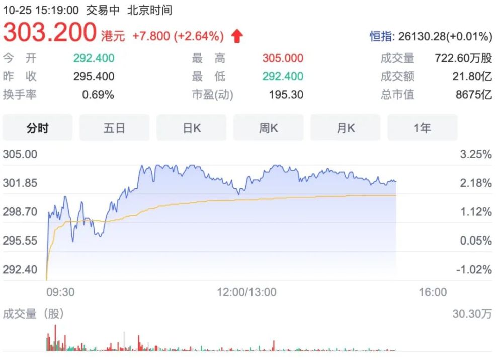 站上300元的高位比亚迪的股票你还敢买吗