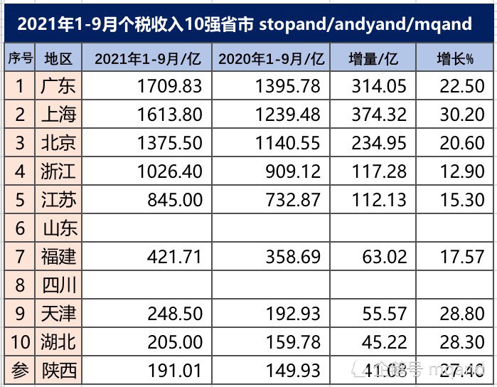 江苏2021年一月份gdp_2021年1 9月居民收入20强城市情况,无锡下降三名,杭州上升一名