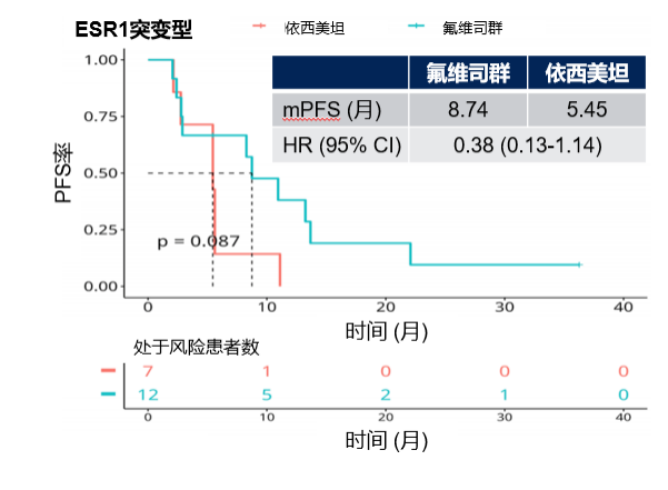 晚期乳腺癌患者,也就是内分泌继发耐药的患者,随机接受氟维司群或依西