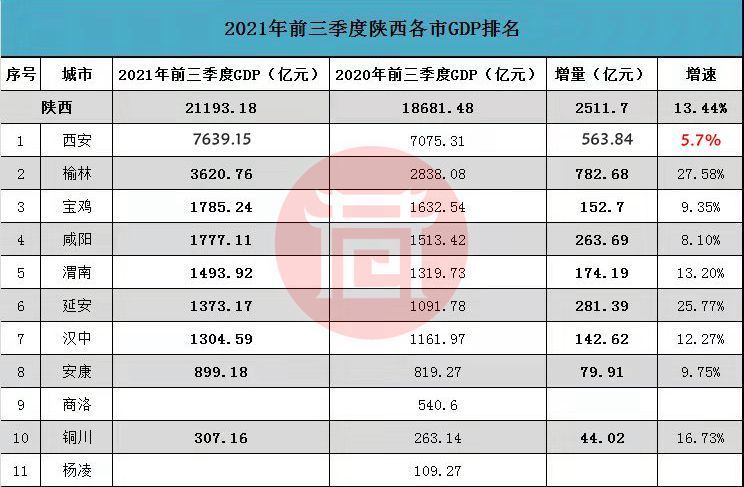 陕西前三季度商洛市gdp_陕西前三季度GDP同比增长7.3 实现生产总值12879.97亿元(3)