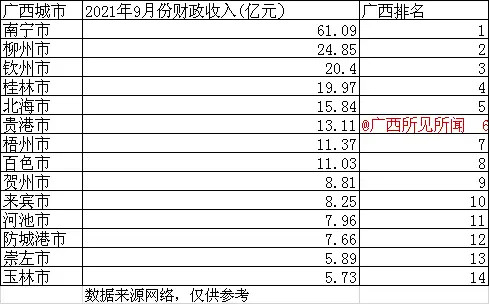 桂林和南宁gdp对比_2016年广西各市GDP排名 南宁总量第一