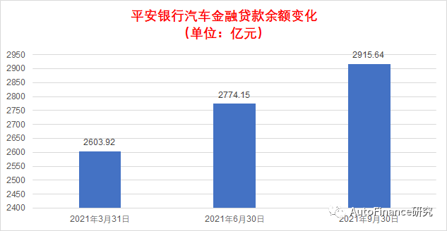 近日,平安银行发布2021年第三季度报告,对汽车金融业务开展情况予以