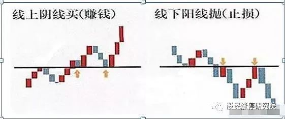 在突破该线后的走势中,股价重新回踩此均线,并形成一根或多根阴线,并
