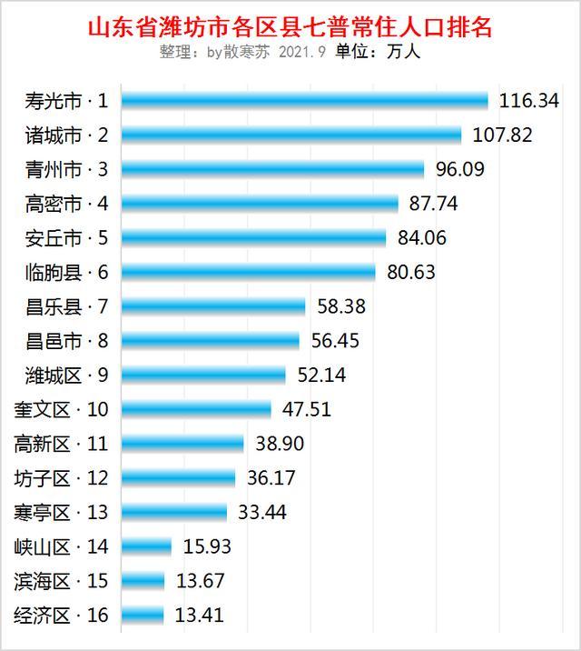 山东省潍坊市各区县七普常住人口排名寿光市人口最多